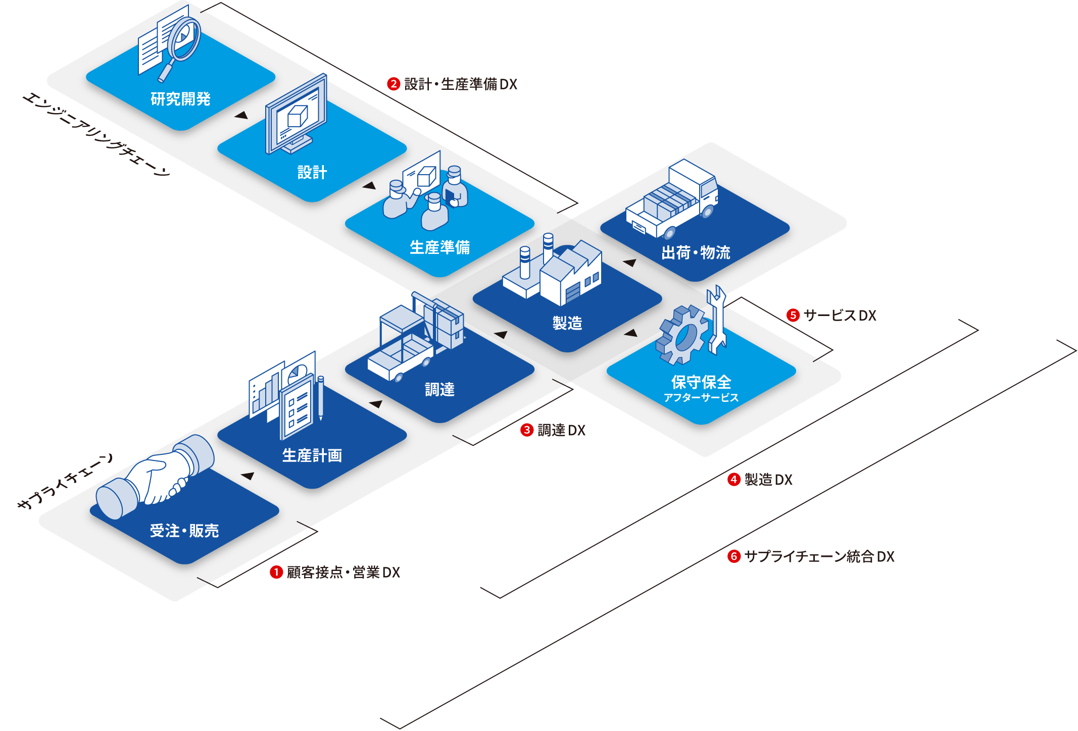 製造業向けソリューションの図